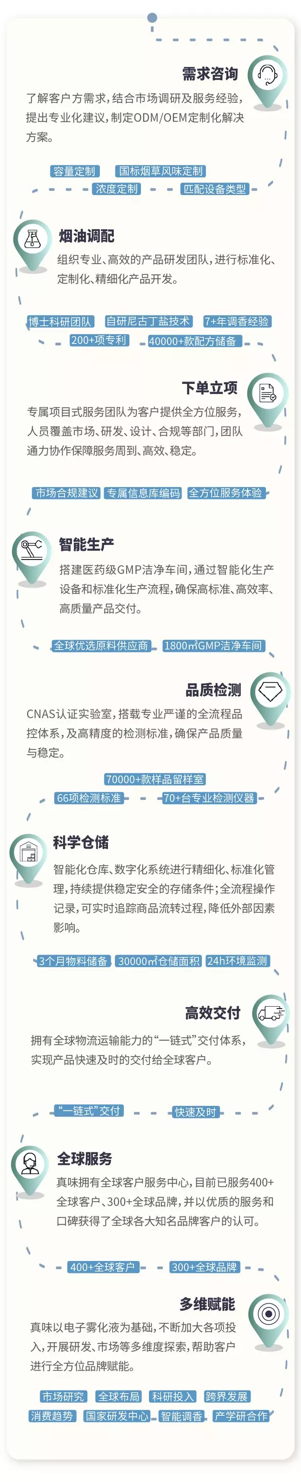 真味生物能解决什么问题?以九步实现电子雾化液定制标准化流程 真味生物能解决什么问题?以九步实现电子雾化液定制标准化流程