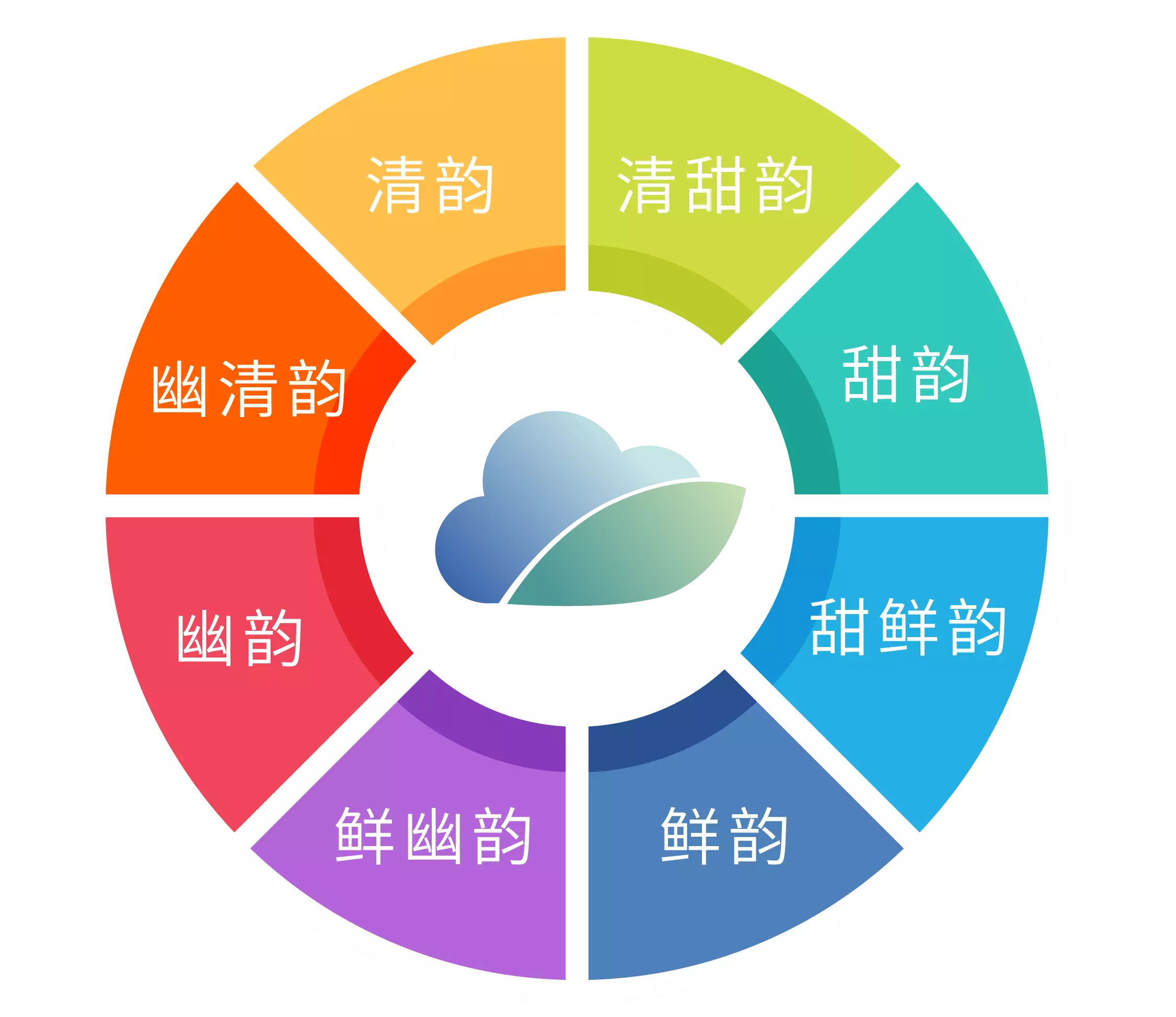 花香型辅成环：  清韵→清甜韵→甜韵→甜鲜韵→鲜韵→鲜幽韵→幽韵→幽清韵→清韵