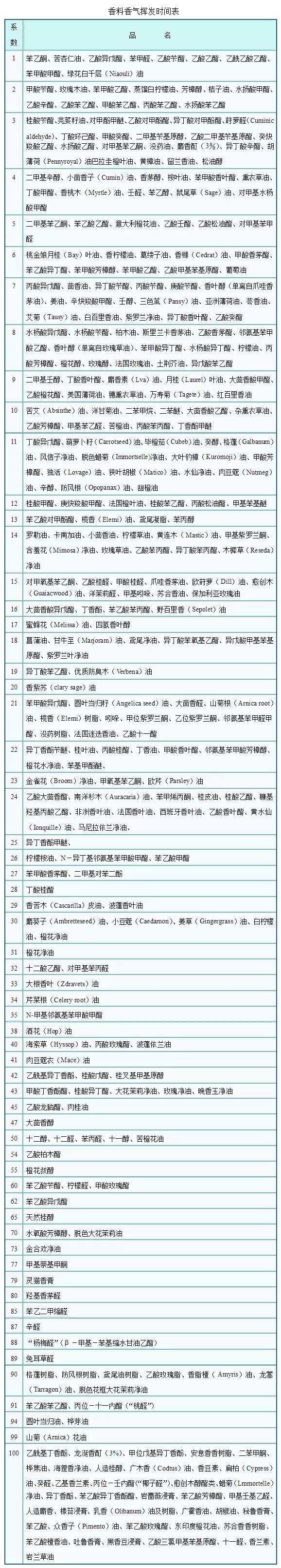 法国著名调香师朴却（Poucher）评定了共330种天然和合成香料及其它香料物质，依据它们在辨香纸上挥发留香的时间长短，把香料分为头香、体香和基香三大类。