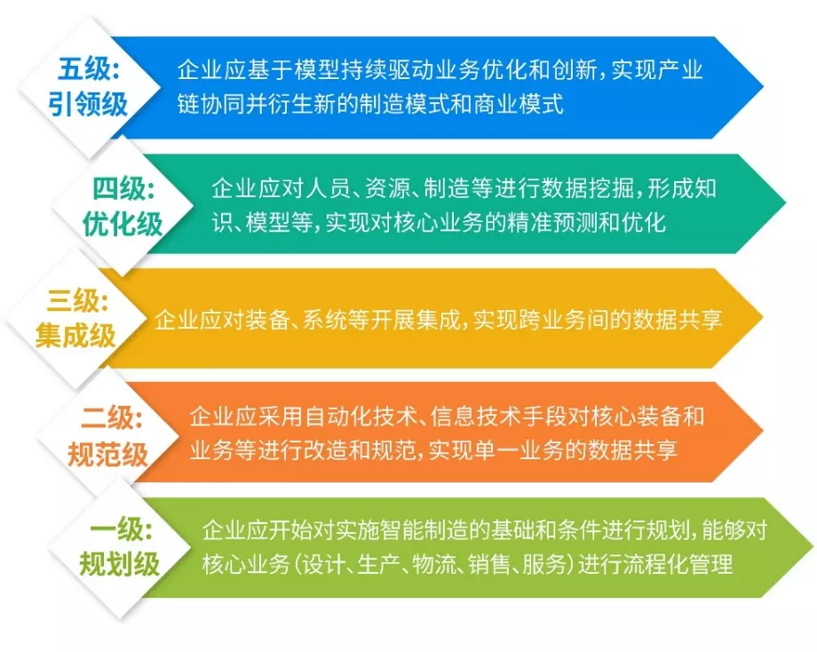 智能制造能力成熟度评估（CMMM®） - 真味生物