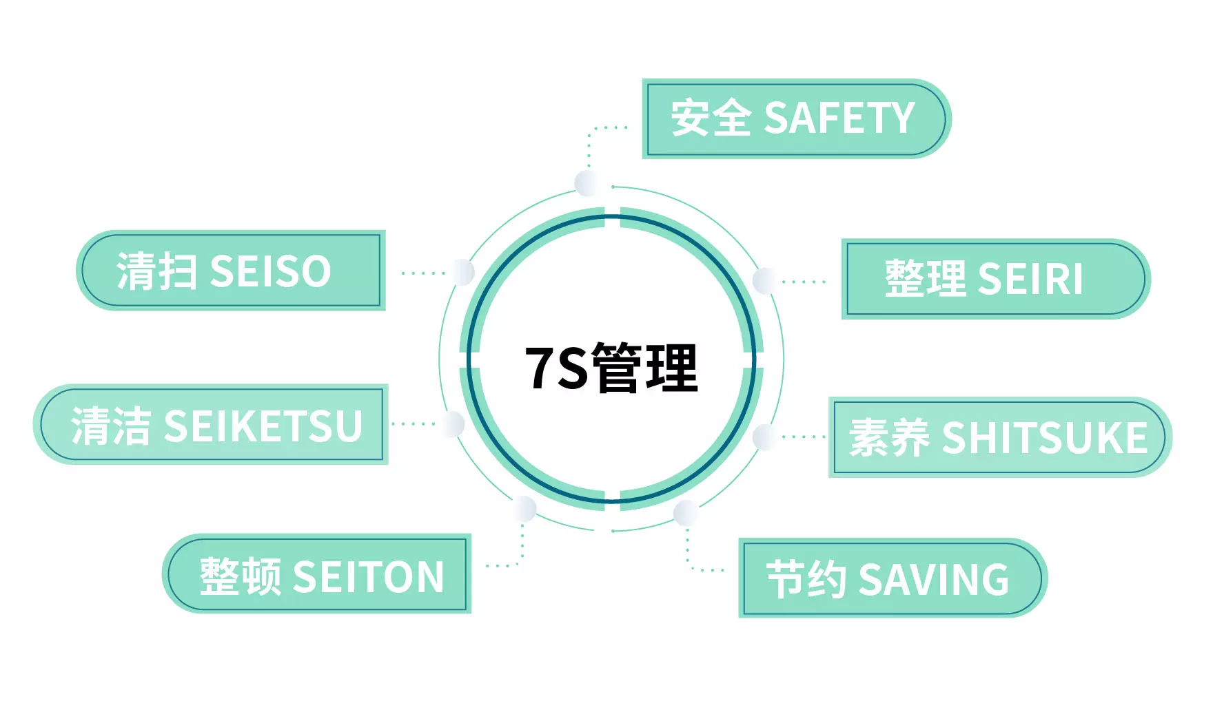 真味生物从安全、整理、整顿、素养、清洁、节约、清扫七个维度出发,全面实现了储存仓的安全管理标准 真味生物从安全、整理、整顿、素养、清洁、节约、清扫七个维度出发,全面实现了储存仓的安全管理标准
