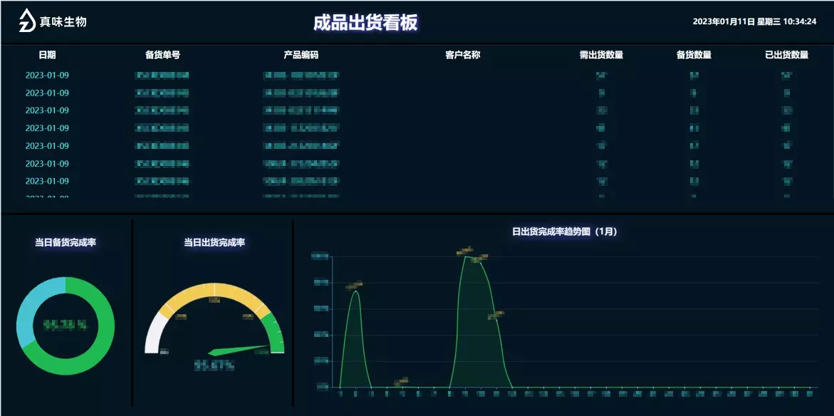 真味生物内部的大屏系统可以实时反映生产量及日出货量,有效保证货物的高效流转 真味生物内部的大屏系统可以实时反映生产量及日出货量,有效保证货物的高效流转