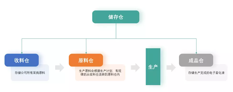 真味生物把仓库分为收料仓、原料仓、成品仓三大部分 真味生物把仓库分为收料仓、原料仓、成品仓三大部分