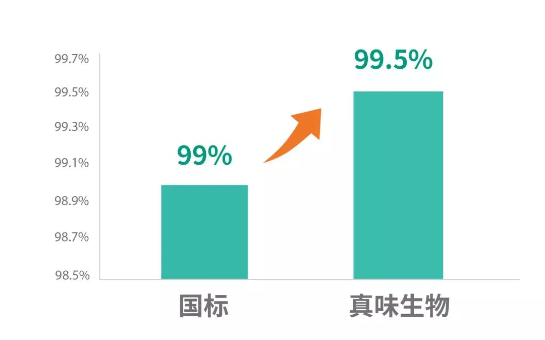 真味生物将国标中尼古丁纯度99%的标准，提升到了99.5%以上。
