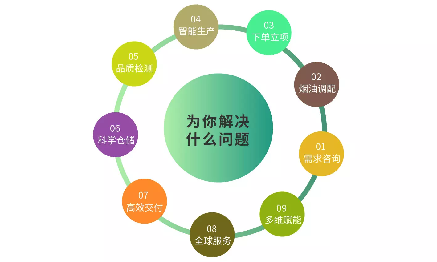 需求咨询，于起始处见证真味标准