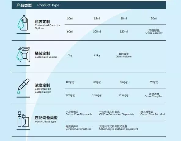 真味生物提供电子雾化液ODM/OEM定制化服务，从生产制造，到产品研发，满足客户的一切个性化需求，助力客户实现品牌全球化战略。