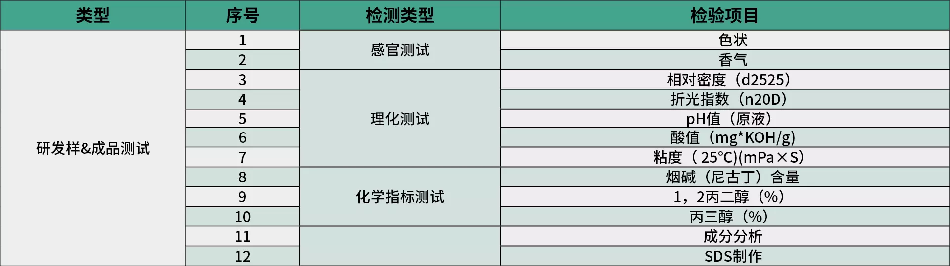 对话质检 | 真味生物严格检测标准，构筑雾化液高品质脉络——研发样&成品测试