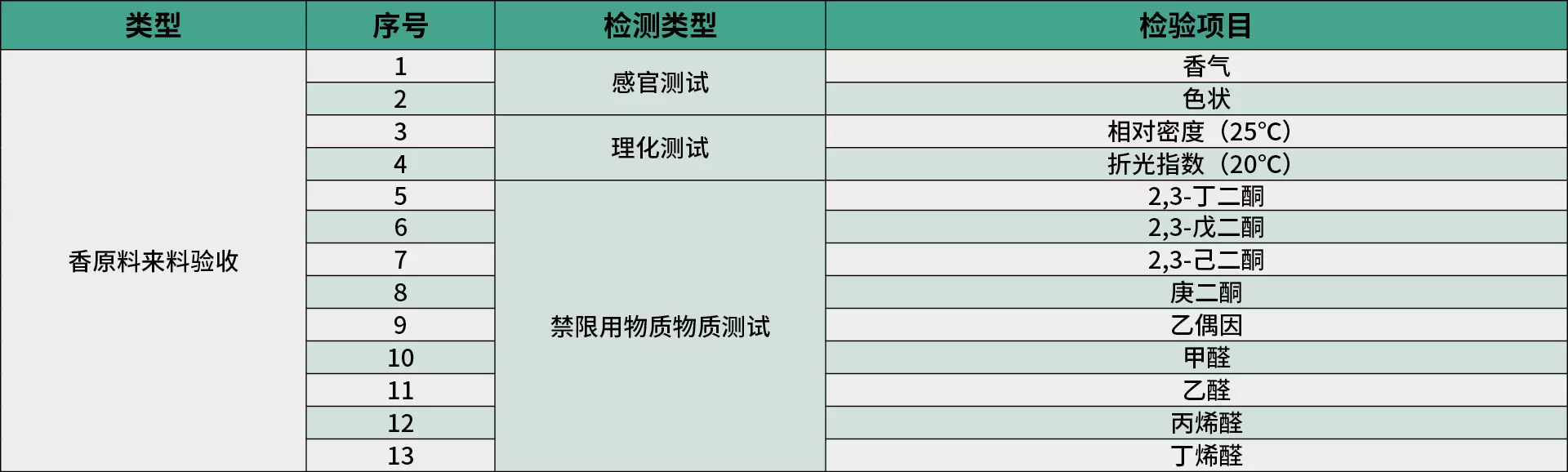 对话质检 | 真味生物严格检测标准，构筑雾化液高品质脉络——香原料来料验收