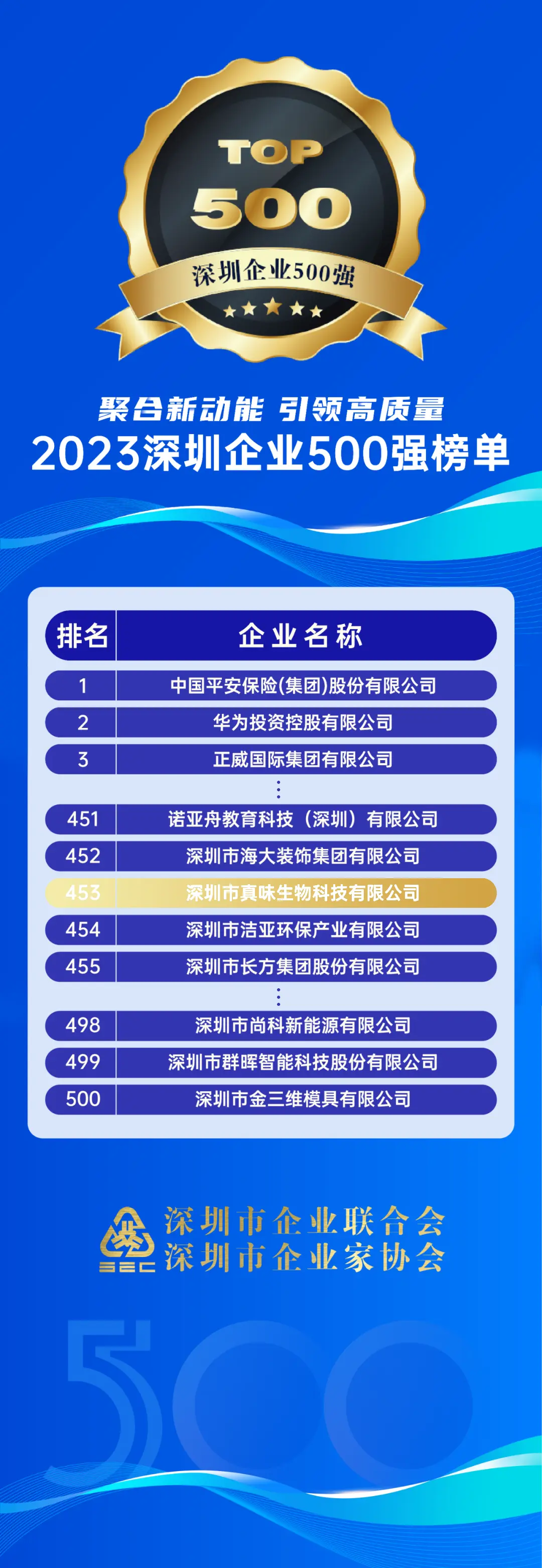 真味生物荣登2023深圳企业500强榜单，位列第453位