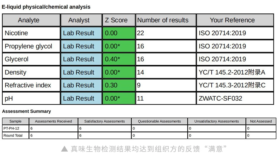 真味生物CNAS实验室通过LGC能力验证，彰显检测实力