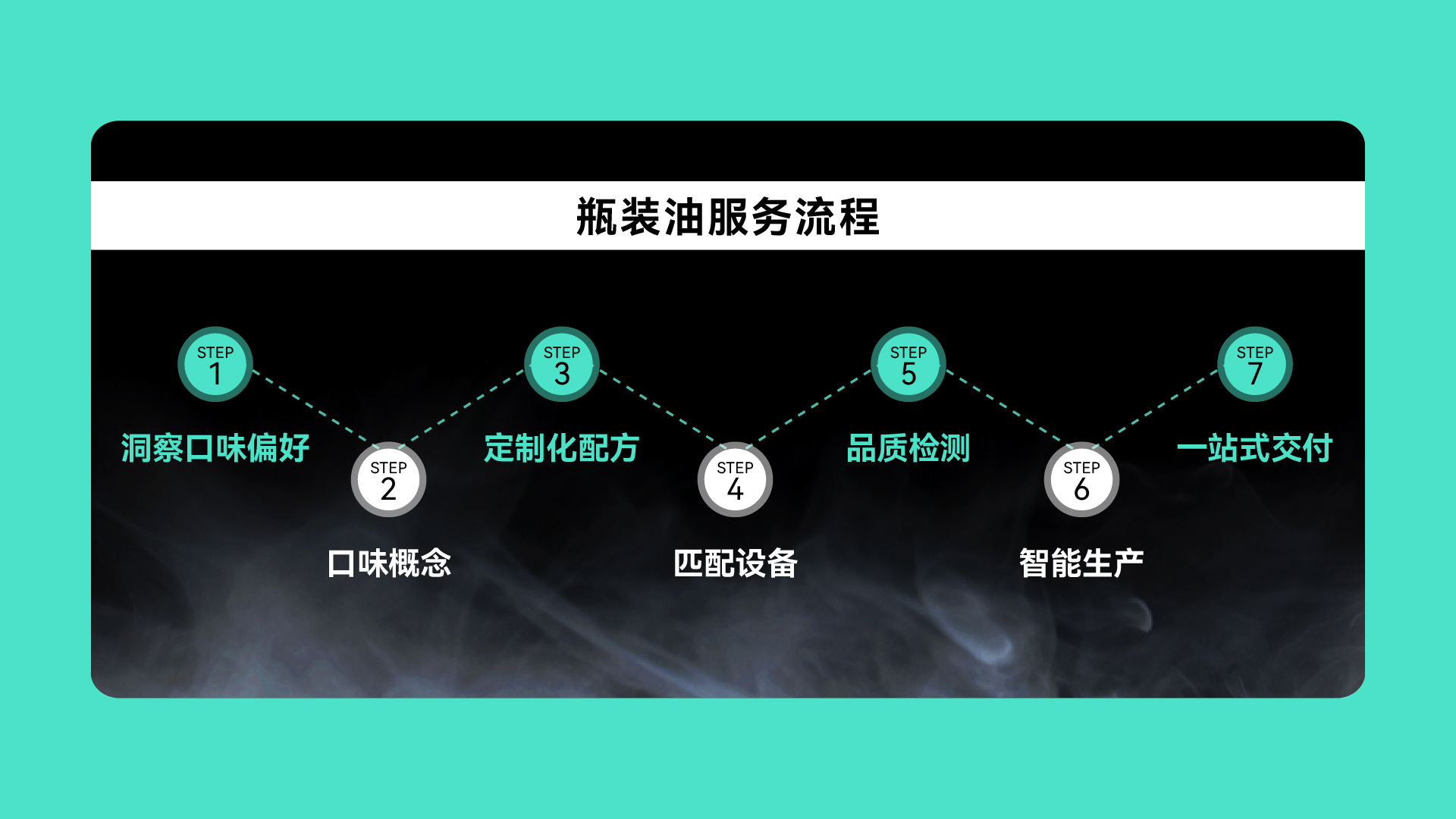 瓶装油热潮来袭，真味生物“油具共生”只为释放极致风味！
